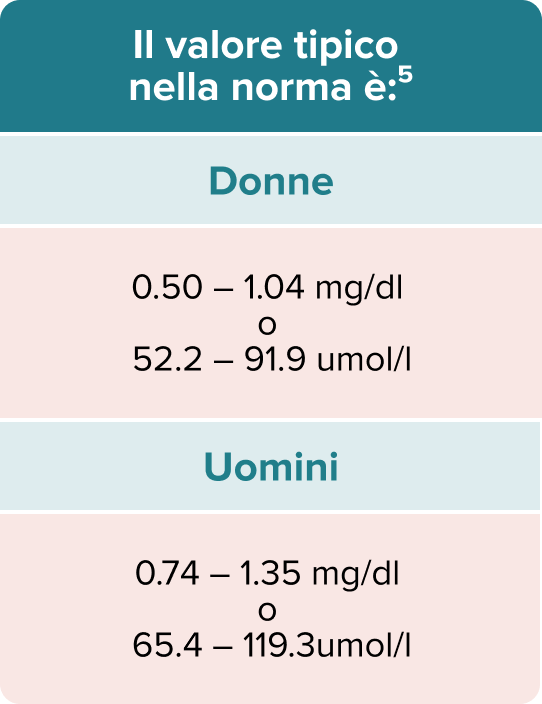 Table Creatinine